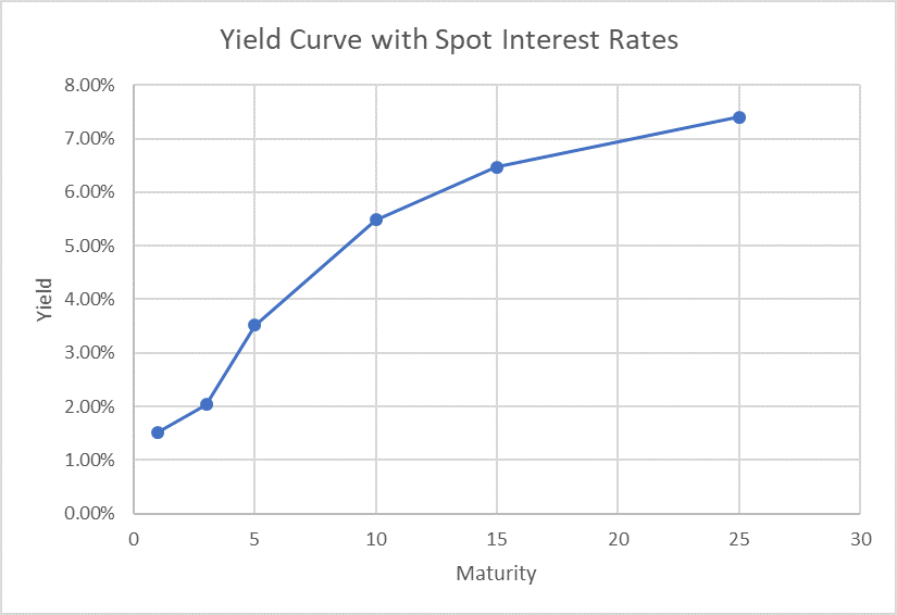 Spot Interest Rate Yield Curve