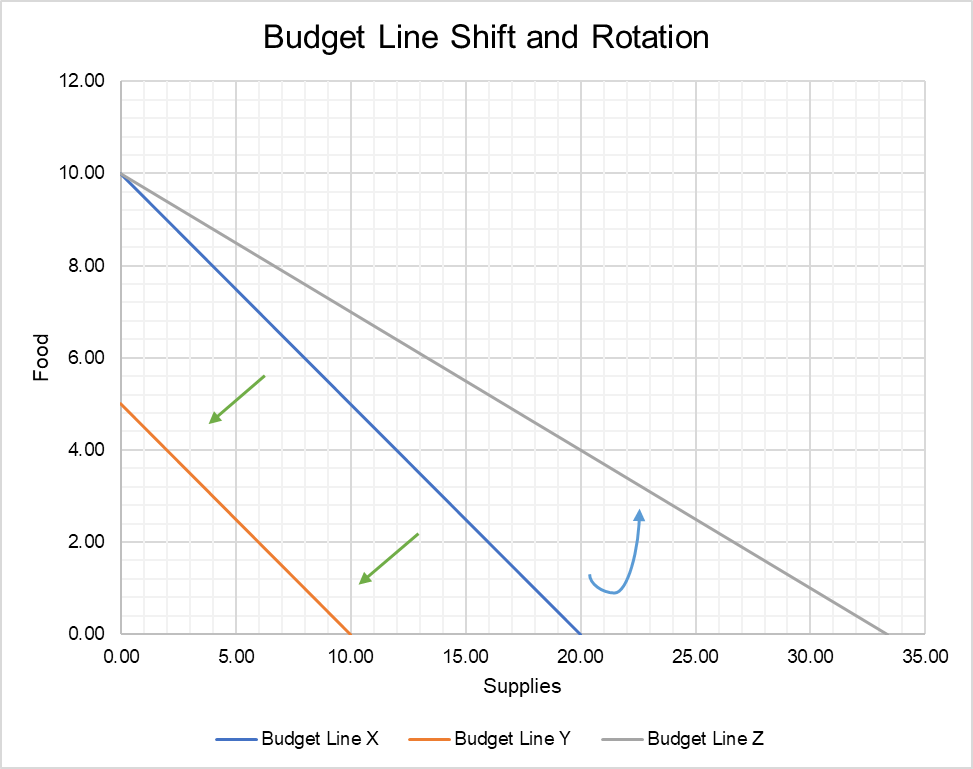 Shifts in Budget Line