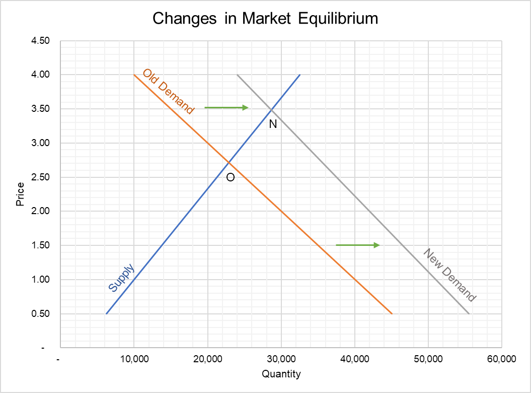 Changes in Market Equilibrium