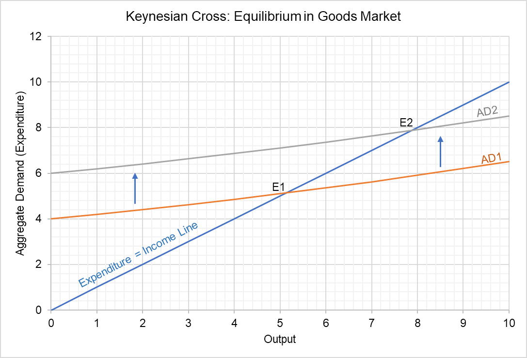 IS Curve - Keynesian Cross
