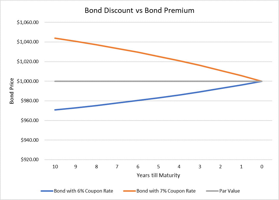 Bond Discount vs Bond Premium