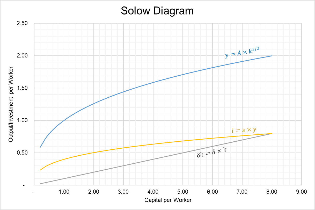 Solow Growth Model - Solow Diagram