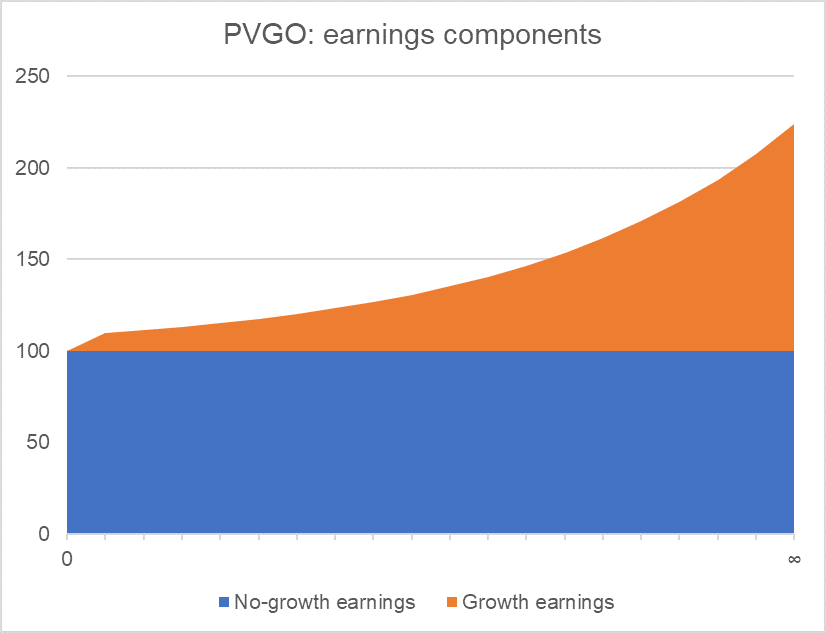 Present Value of Growth Opportunities - PVGO