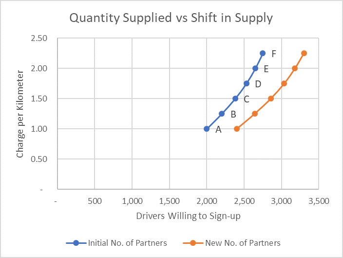 Quantity Supplied vs Change in Supply