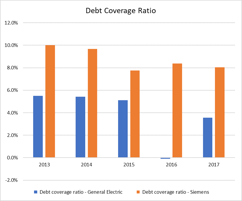 Debt Coverage Ratio