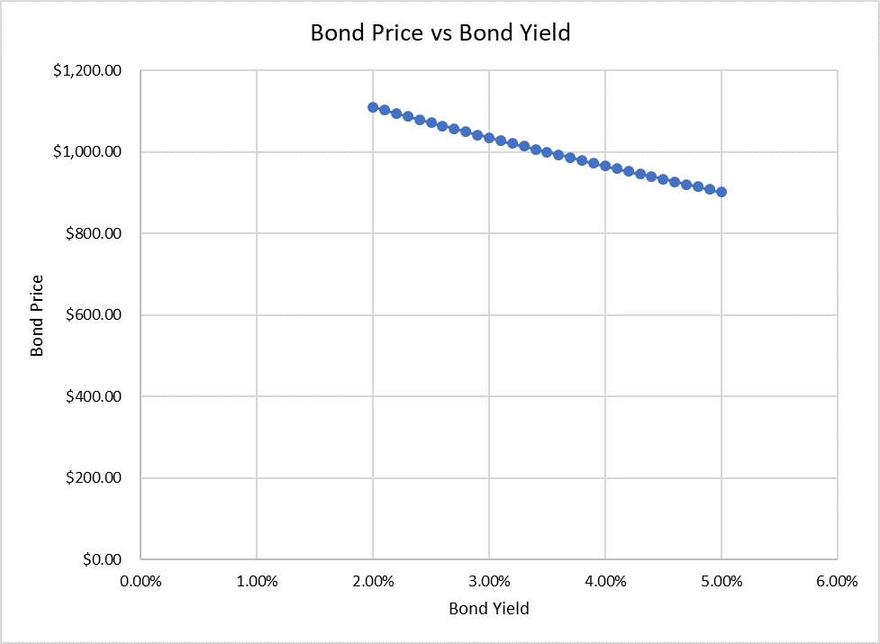 Bond Price vs Bond Yield