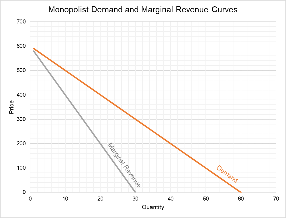 Monopoly Demand and MR Curve