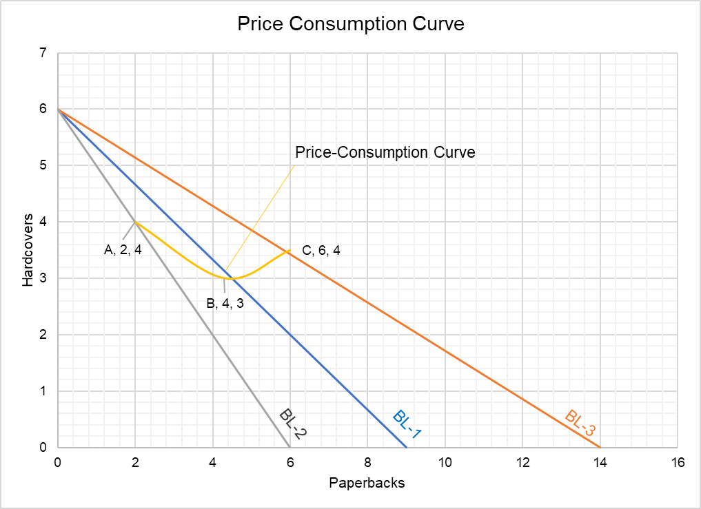 Price-Consumption Curve