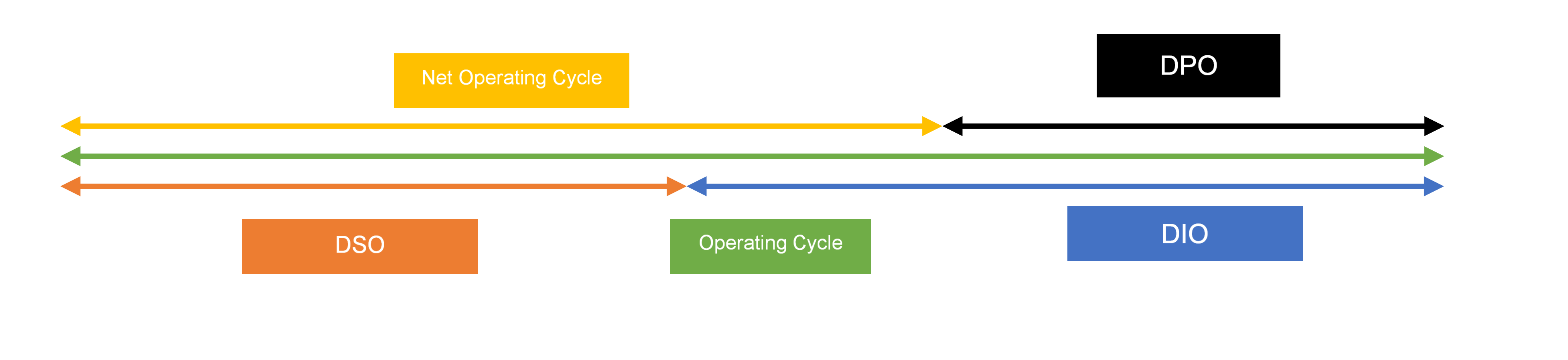 Net Operating Cycle