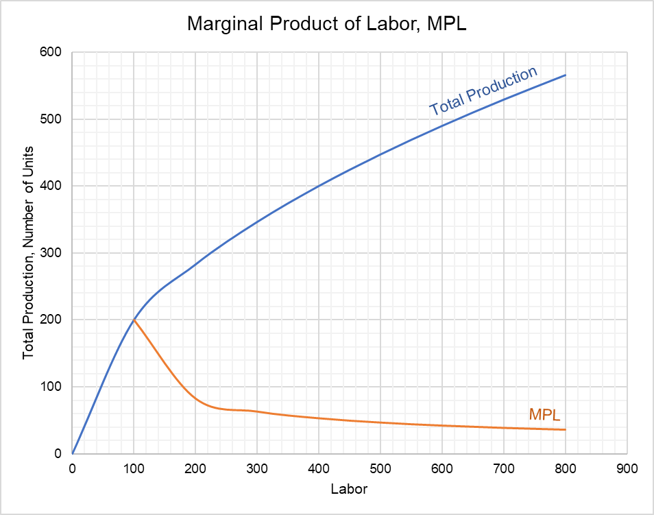 Marginal Product of Labor - MPL