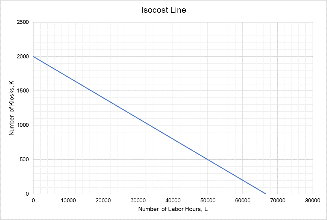 Isocost Line