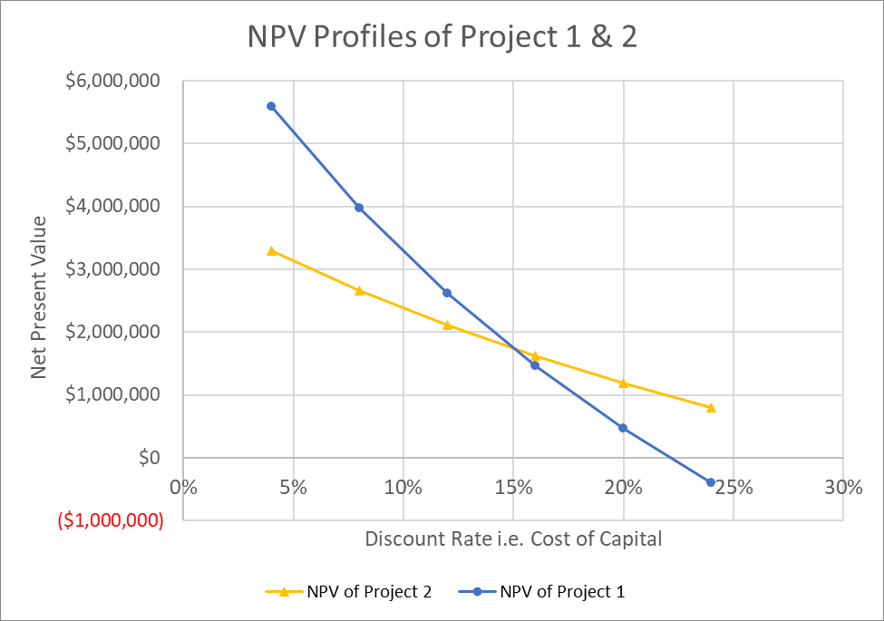 NPV Profile Crossover Rate