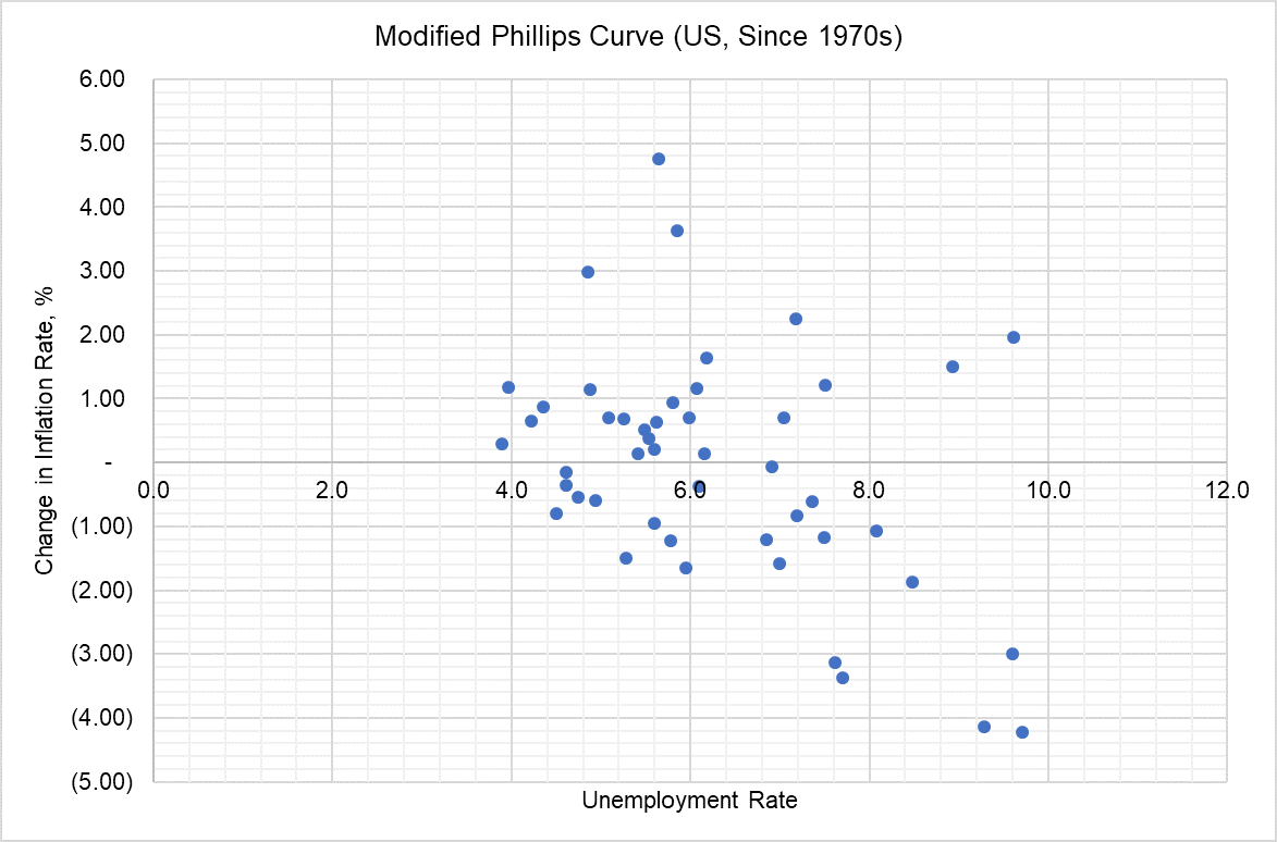 Modified Phillips Curve