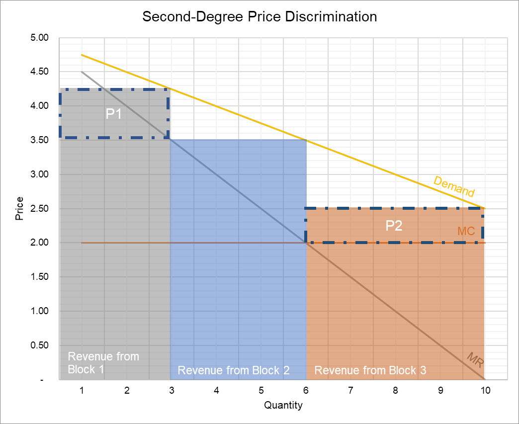Second-Degree Price Discrimination