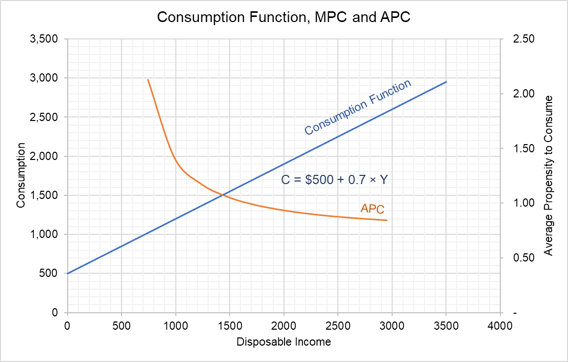 Consumption Function, MPC and APC