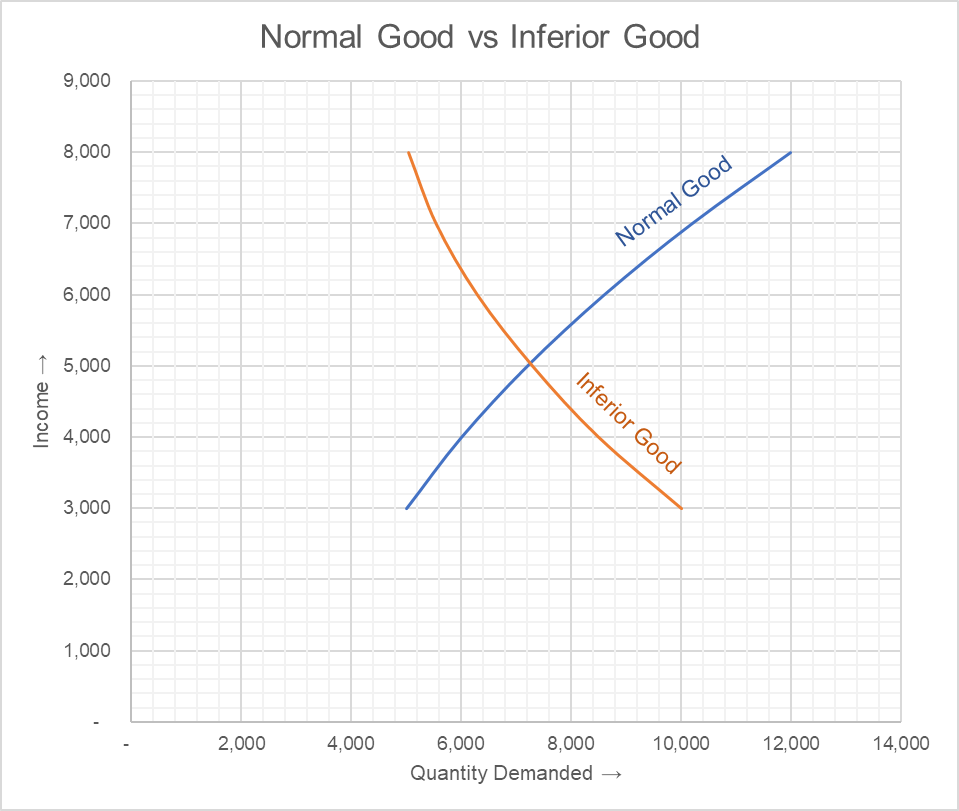Normal Good vs Inferior Good