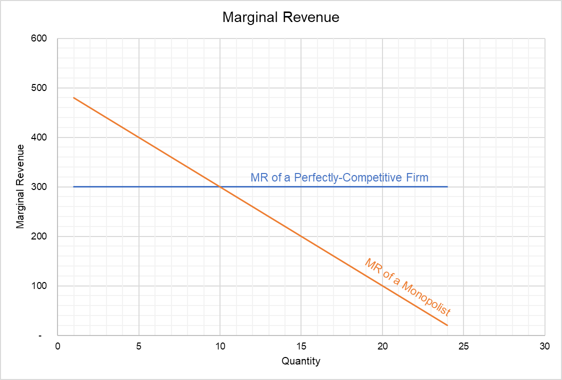 Marginal Revenue Curve