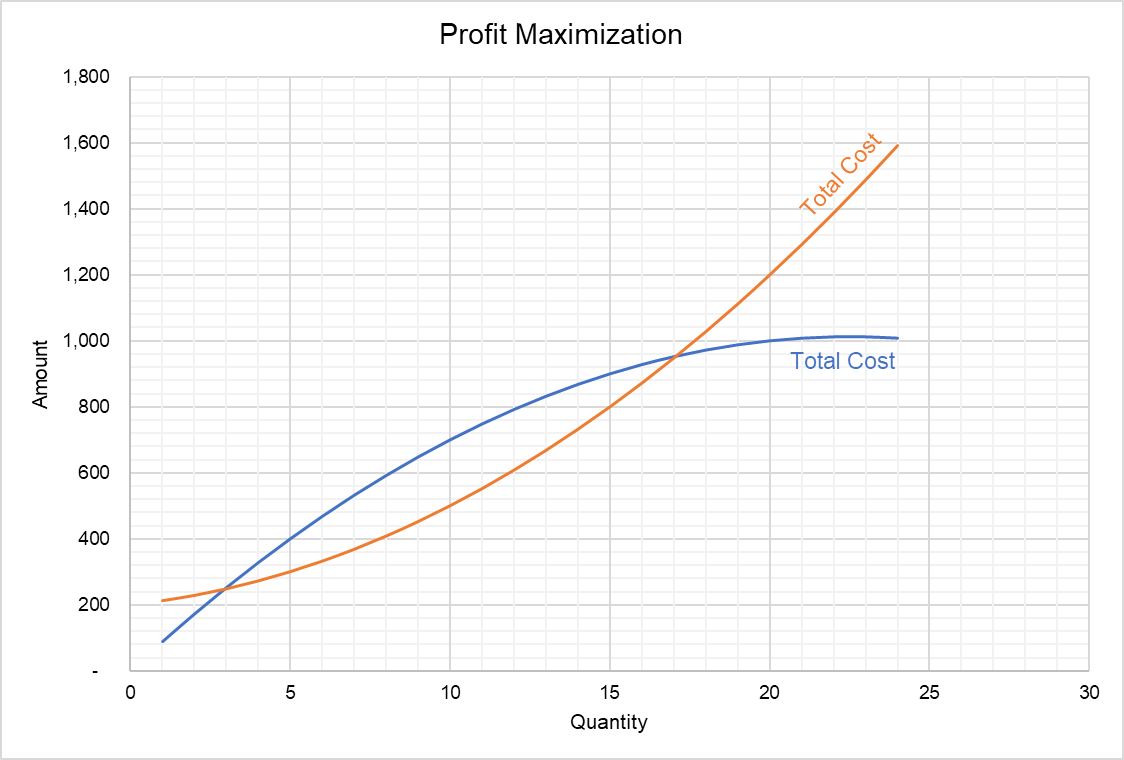 Profit Maximization - Total Revenue vs Total Cost