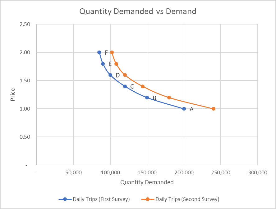 Quantity Demanded vs Demand