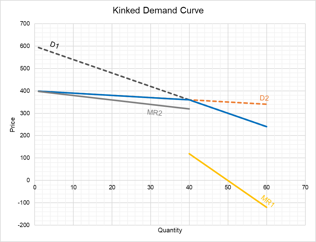 Kinked Demand Curve