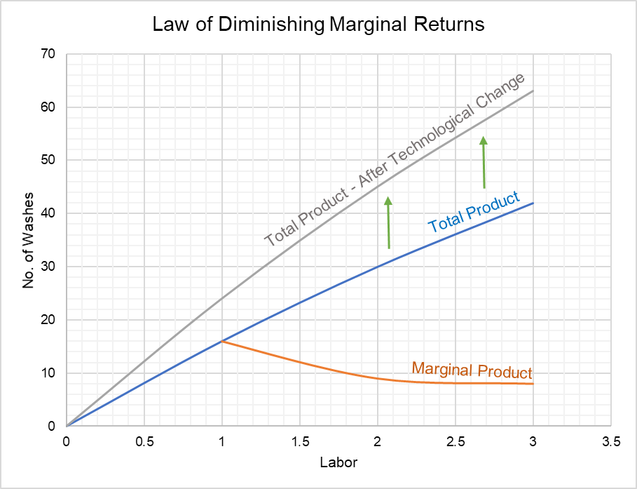 Law of Diminishing Marginal Returns