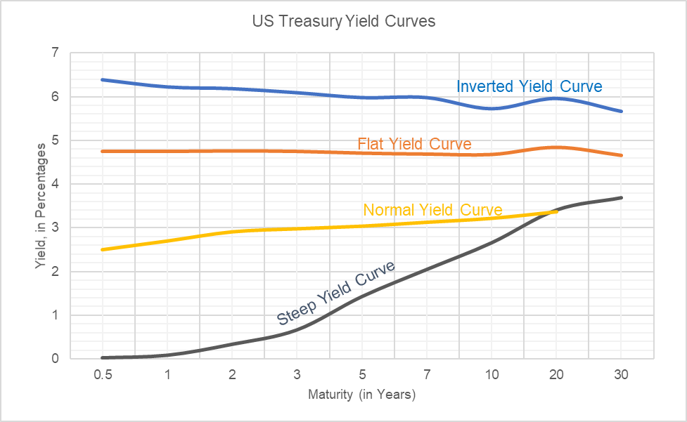 Yield Curve Graph