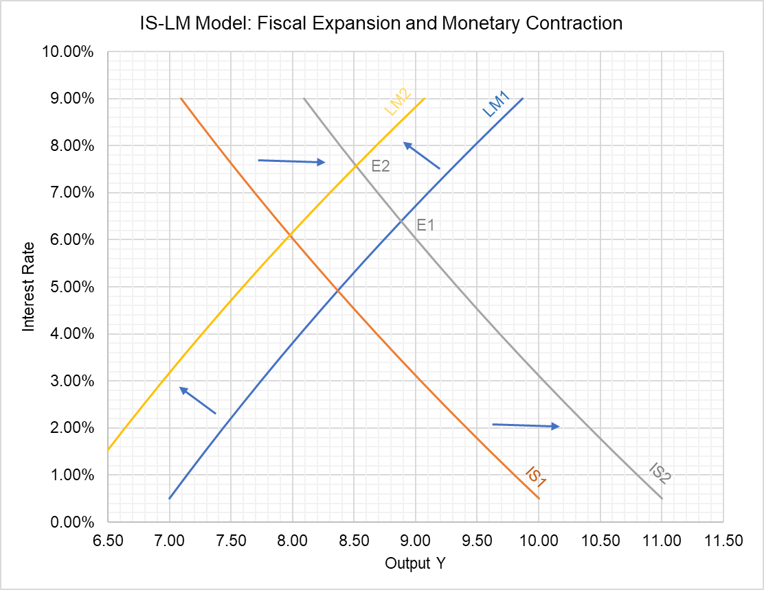 IS-LM Model Fiscal and Monetary Policy