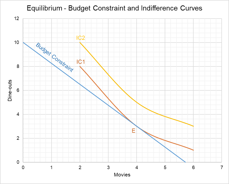Indifference Curves and Equilibrium