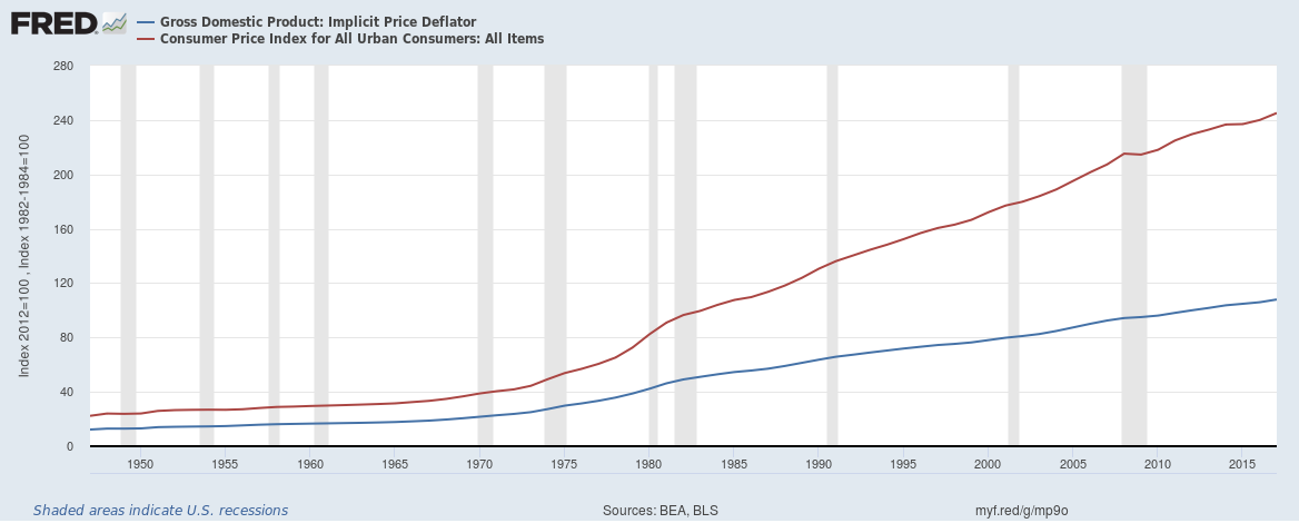 GDP Deflator vs CPI