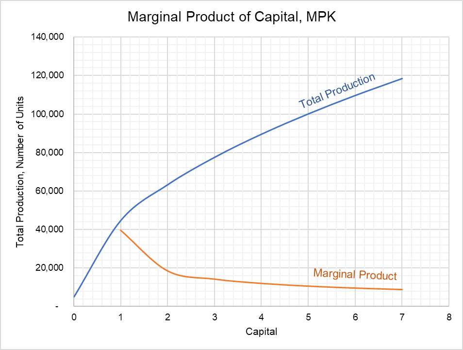 Marginal Product of Capital - MPK