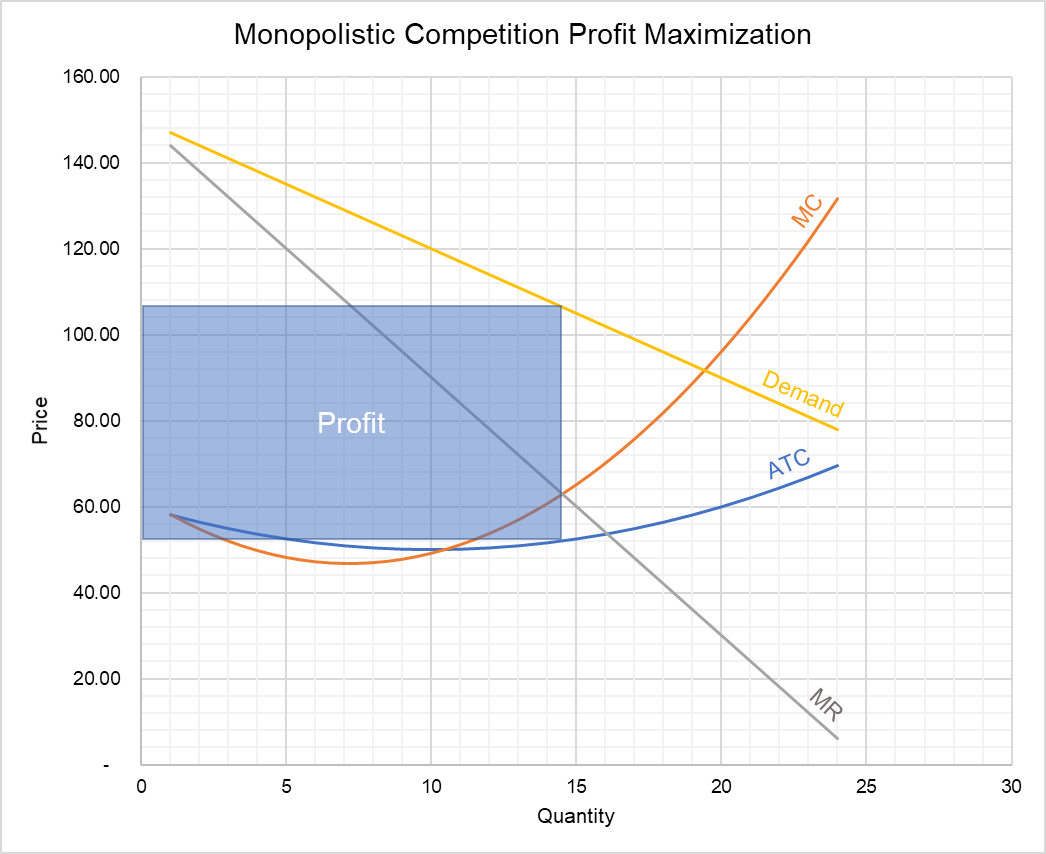 Monopolistic Competition - Short-run