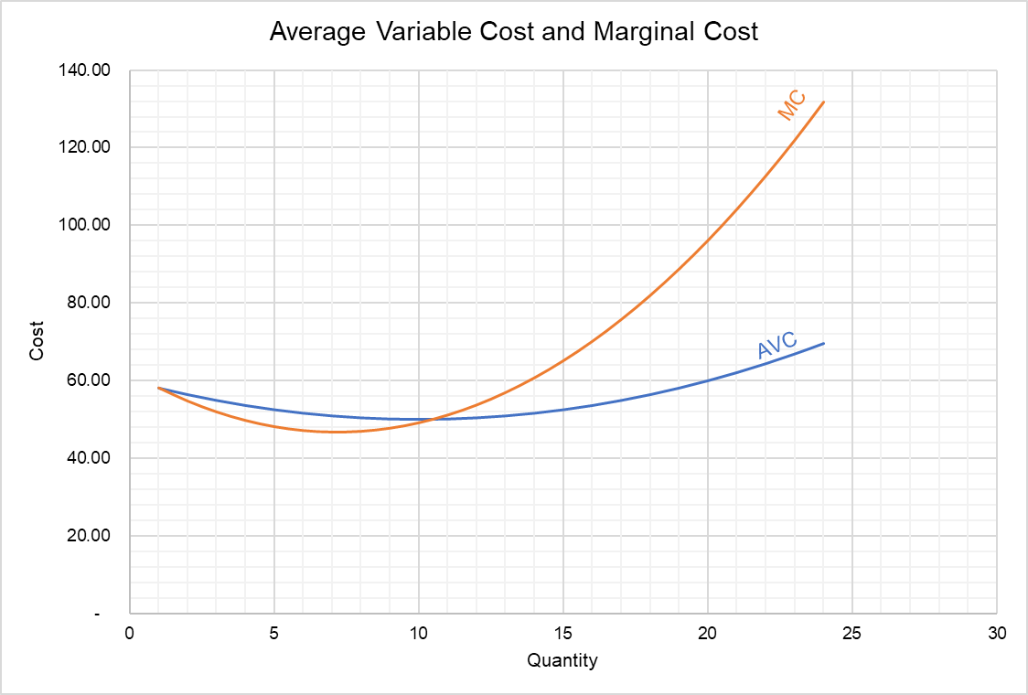 gennemsnitlig variabel omkostningskurve