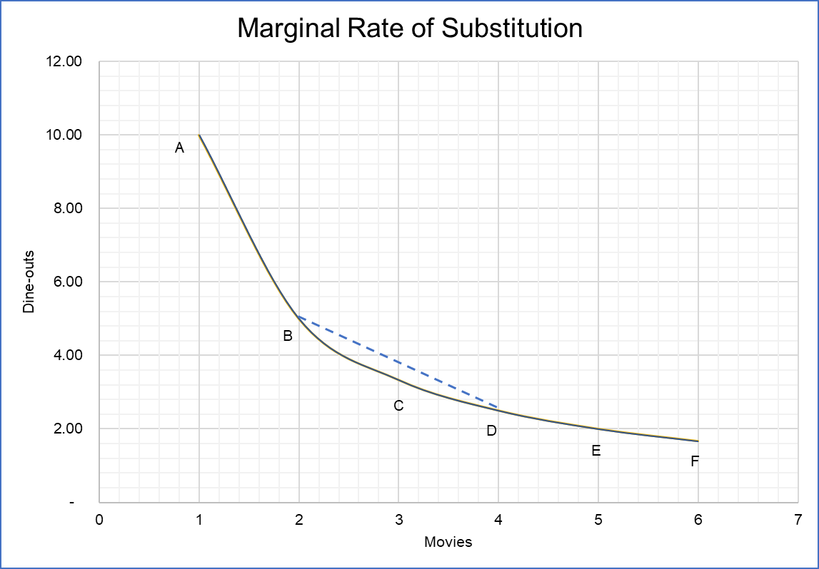 what is marginal rate of substitution