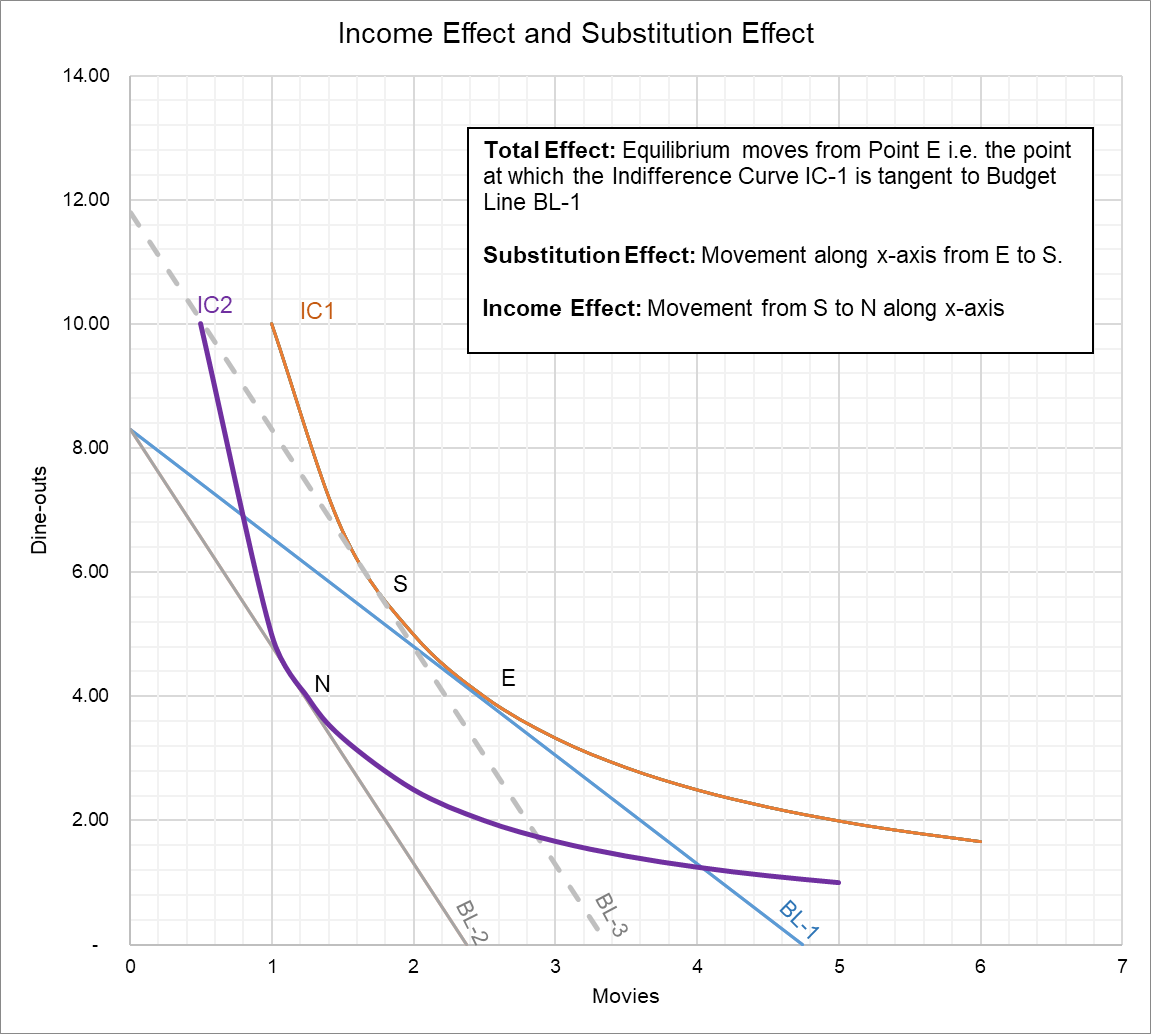 Income Effect vs Substitution Effect