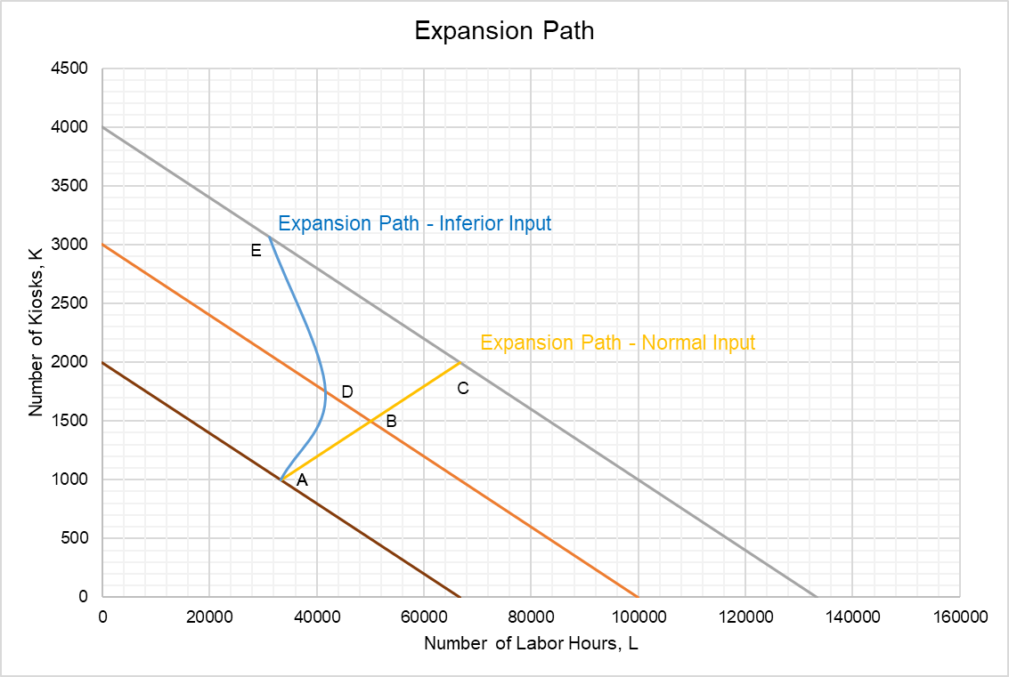 expansion path definition economics