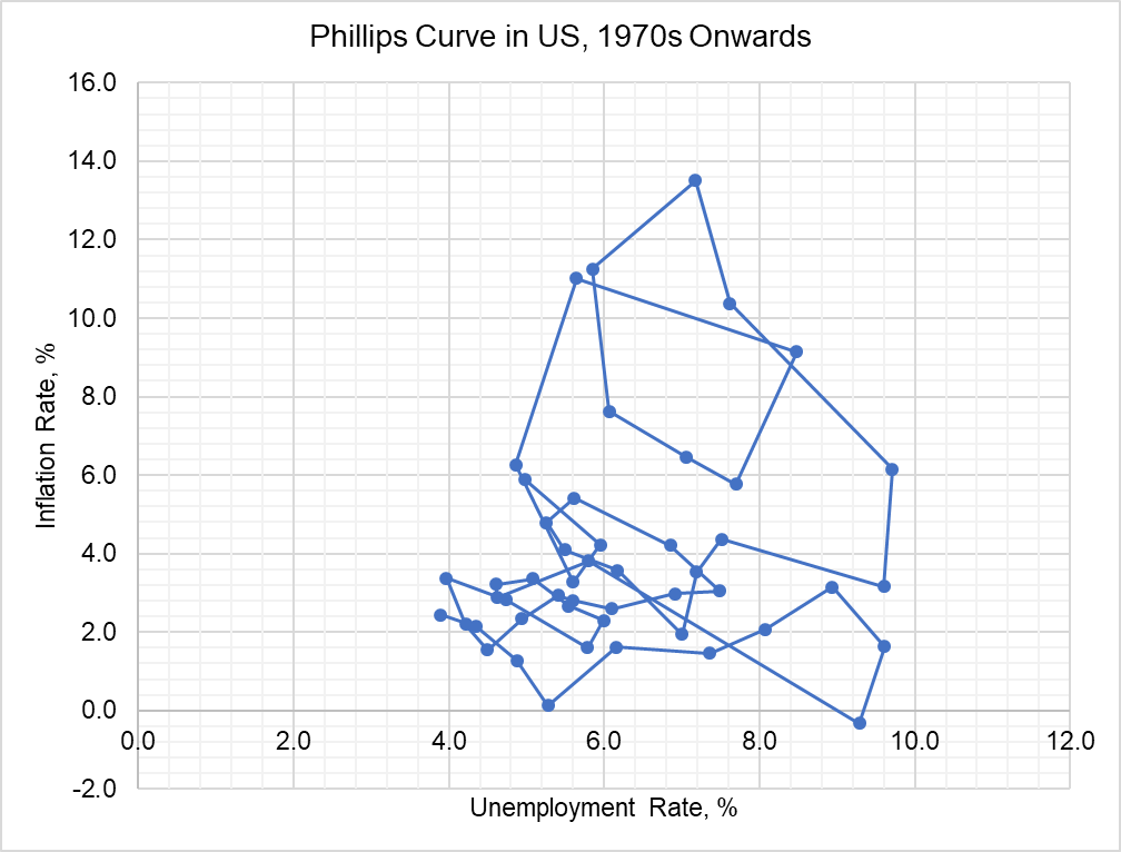 Phillips Curve - Weakness