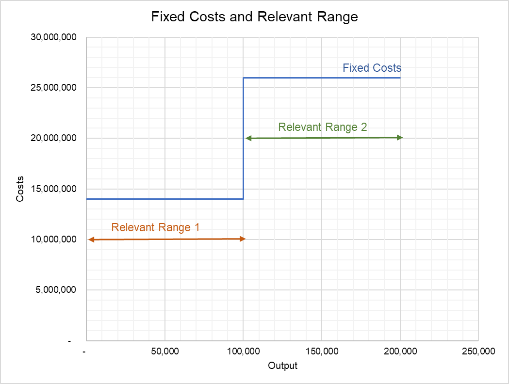 Fixed Costs and Relevant Range