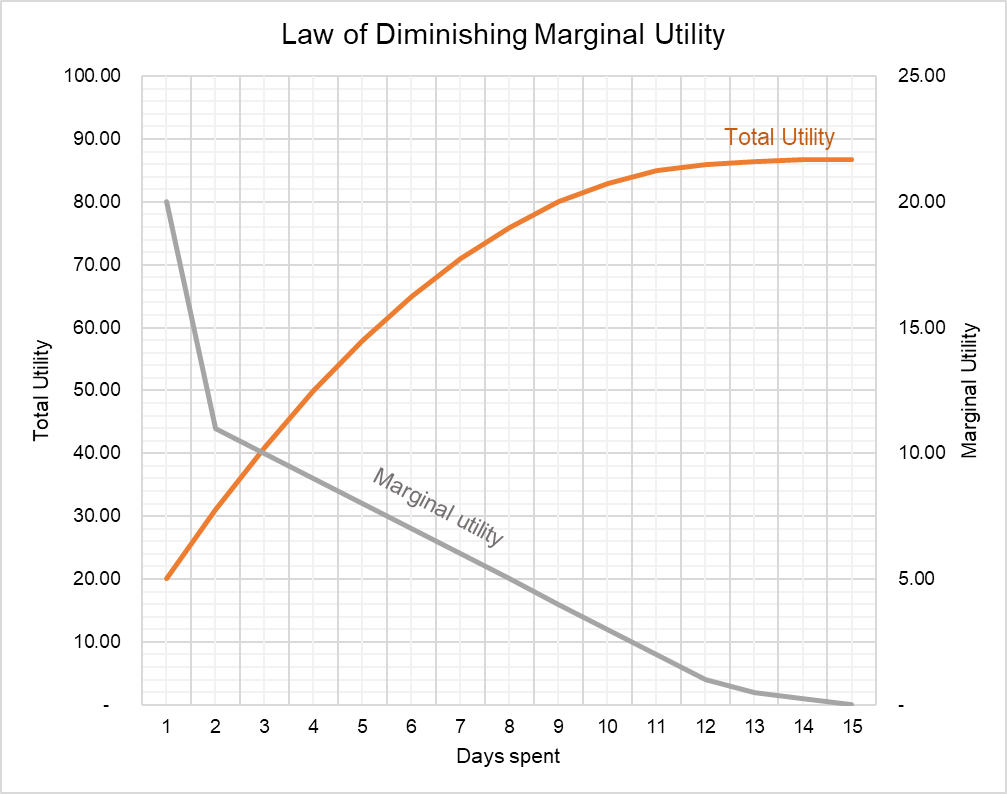 explain the concept of diminishing marginal utility