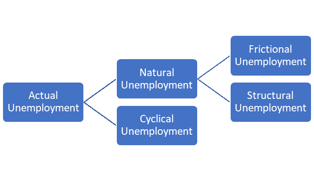 Cyclical Unemployment vs Natural Unemployment