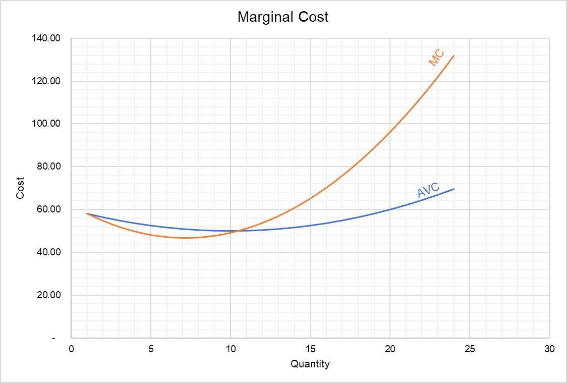 Marginal Cost Curve