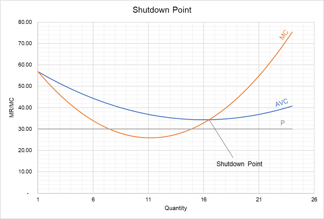 Shutdown Point Graph