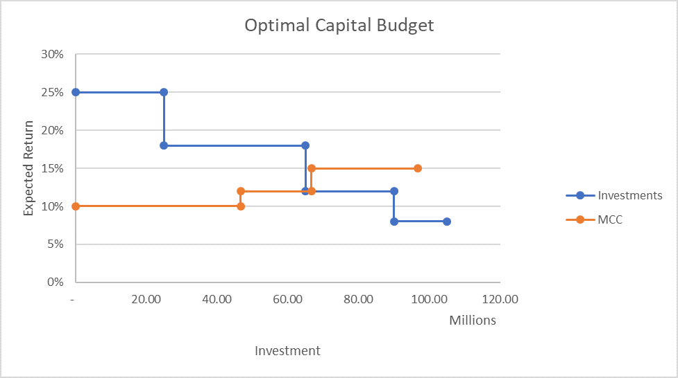 MCC - Optimal Capital Budget