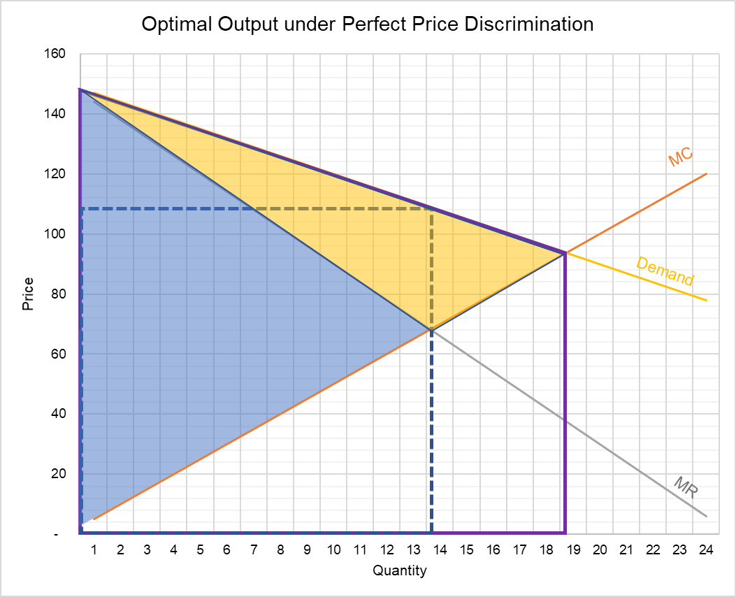 what is first degree price discrimination