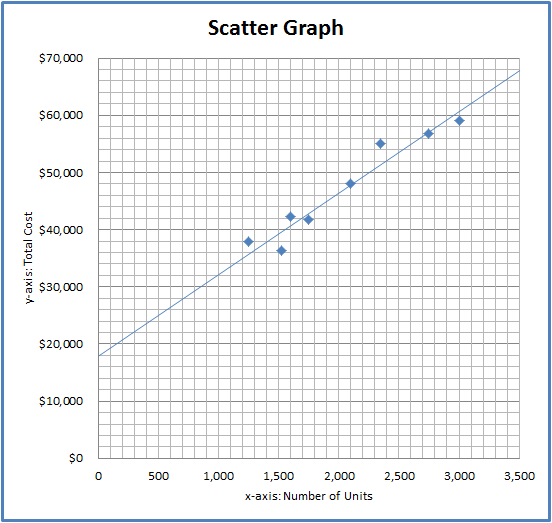 Scatter graph with approximate regression line