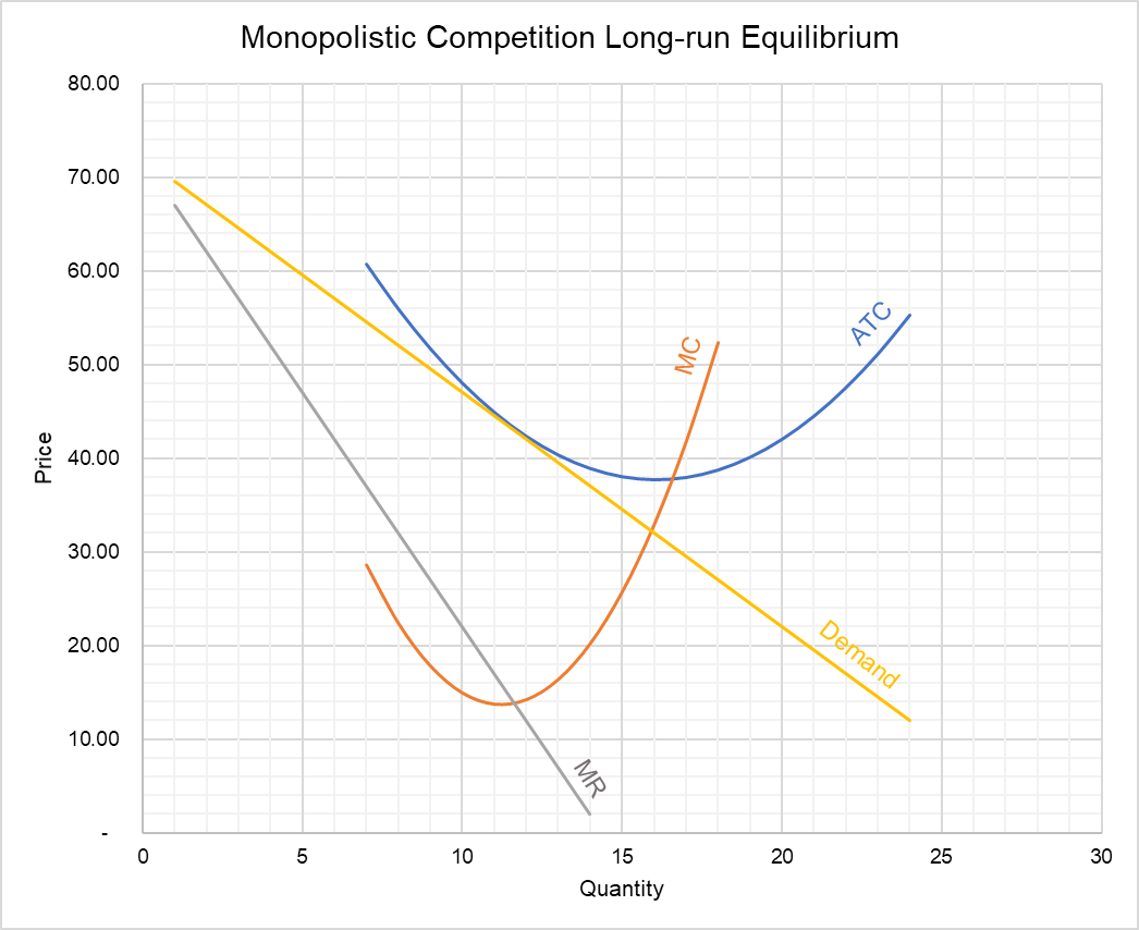Monopolistic Competition Long-run