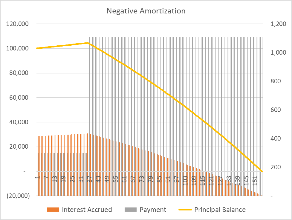 Negative Amortization Loan
