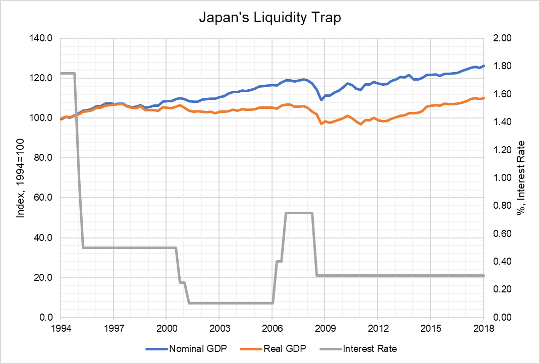 Liquidity Trap - Japan
