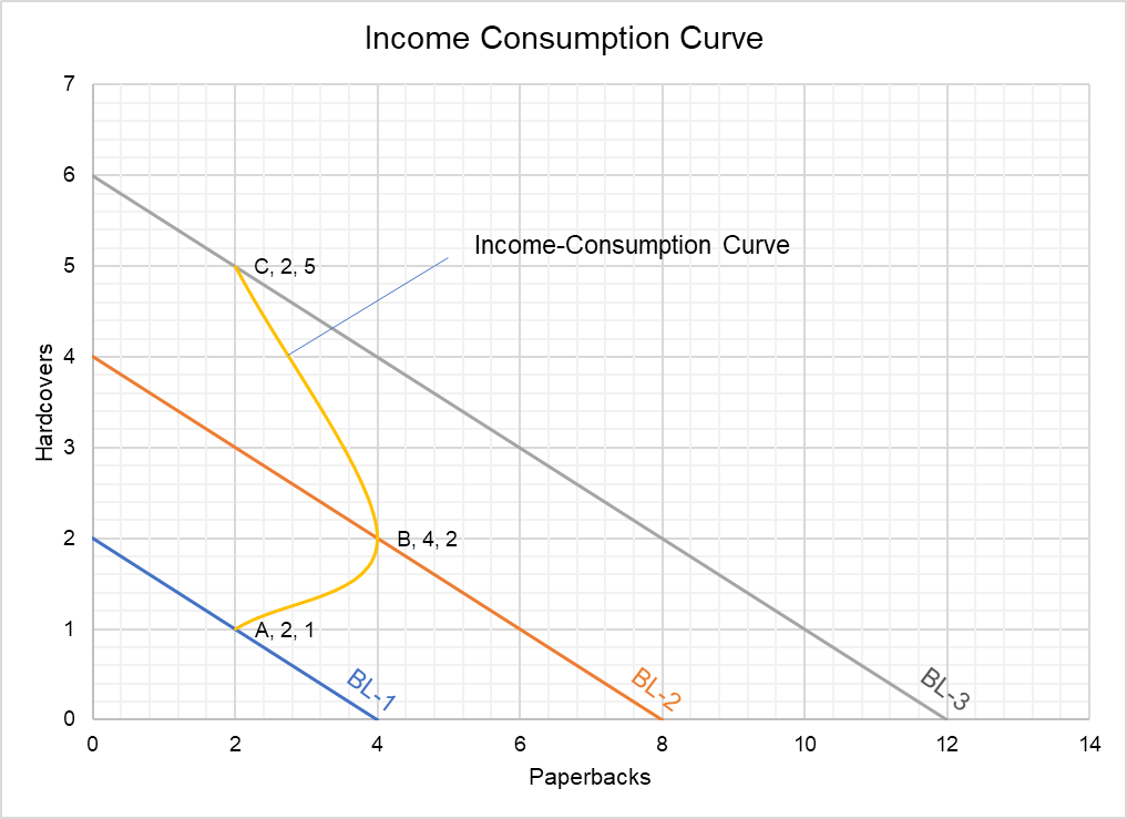 Income-Consumption Curve