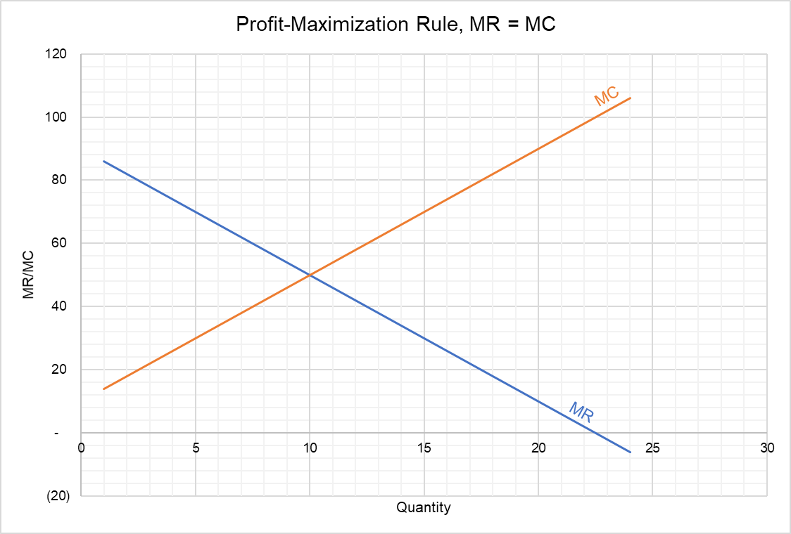 Profit Maximization - MR equals MC