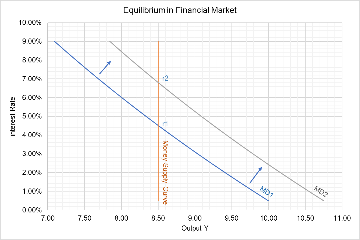 Equilibrium in Financial Market